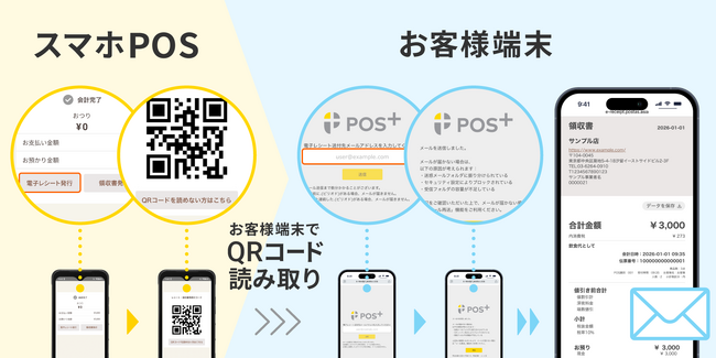 小売向けPOSレジ「POS＋ retail　スマホPOS」電子レシート機能の標準搭載で「プリンターレス店舗」を実現