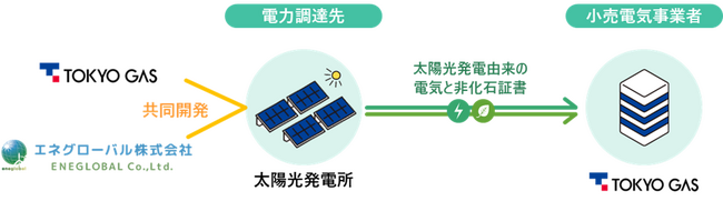 太陽光発電事業の共同事業開発に向けた包括連携協定をエネグローバルと締結