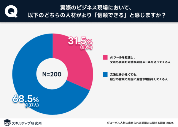 AI時代でも9割以上がリスニング力等の英語力向上を不可欠と考える｜スキルアップ研究所調査結果