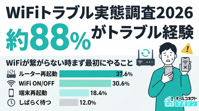 【WiFiトラブル調査】WiFiが繋がらないトラブル経験約88%、対策1位は「ルーター再起動」
