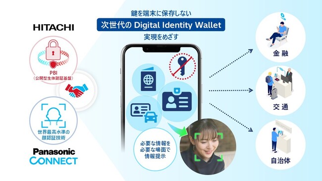 日立とパナソニック コネクト、次世代のデジタル身分証実現に向け協業を拡大～生体情報暗号化技術PBIと顔認証技術を融合し、端末やパスワードに依存しない、安心・安全・快適なデジタル認証の社会実装を目指す～