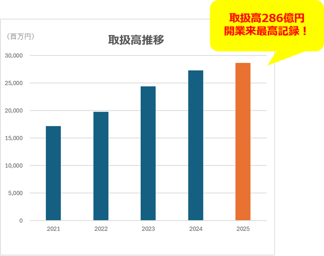「福岡PARCO」25年度取扱高286億円で過去最高を達成