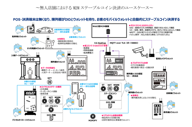 ステーブルコイン基盤PoC(概念実証)フェーズ1完了
