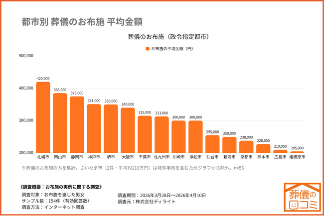 「葬儀の口コミ」お布施の実例データを17都市に拡大｜新たに154件を追加公開