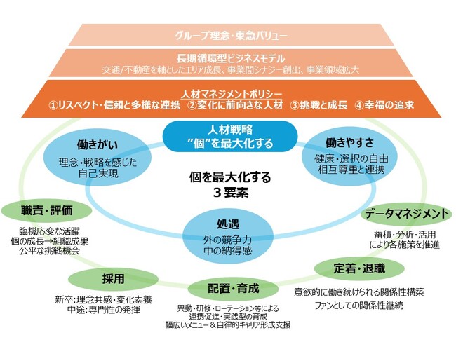 人的資本経営のさらなる推進のため「人材マネジメントポリシー」を策定～人材への思いを言語化し、従業員の個の最大化と企業価値の最大化を実現へ～