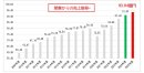 マルヤマ クラス開業からの売上推移