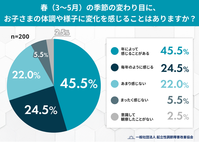「春は朝起きやすくなる」は思い込み？保護者の約3割が「春こそ起きにくい」と実録