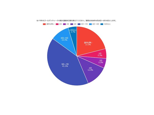 いよいよゴールデンウィーク! PE-BANK「2026年GWの過ごし方」を調査