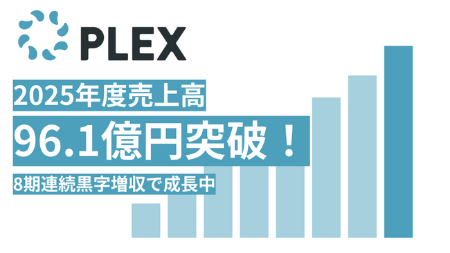 株式会社プレックス、2025年度売上高96.1億円突破・8期連続の黒字増収 ～2042年度に3,000億円企業を目指して事業拡大を加速～