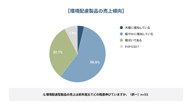 【BtoBグリーンマーケティング実態調査2026】BtoB企業の環境配慮型製品、約6割が売上増を実感も、約8割が商談時の「価格の壁」に直面