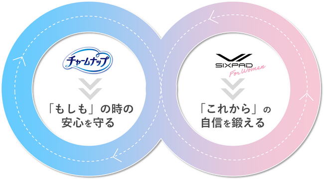 チャームナップ × SIXPAD「今」から「未来」へ　二つの視点で次世代フェムケアを提案　～ “もしも” の時の安心と “これから” のための自信を～