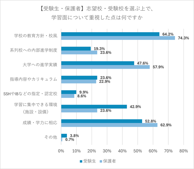 高校受験の志望校選び「教育方針・校風」「成績に相応」を重視　志望校や併願校の決定は「子ども本人」が主体で