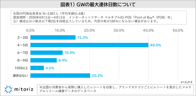 GWは「出かけない」が37.1％、出かける場合も“近場・日帰り”が主流に！同居家族と過ごすが最多も「一人派」28.7％、 “気楽さ”や“予定がない”が背景