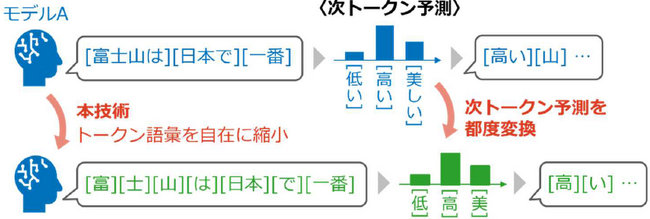 LLM間の「語彙の壁」を克服する世界初の「トークン共通化」技術を確立