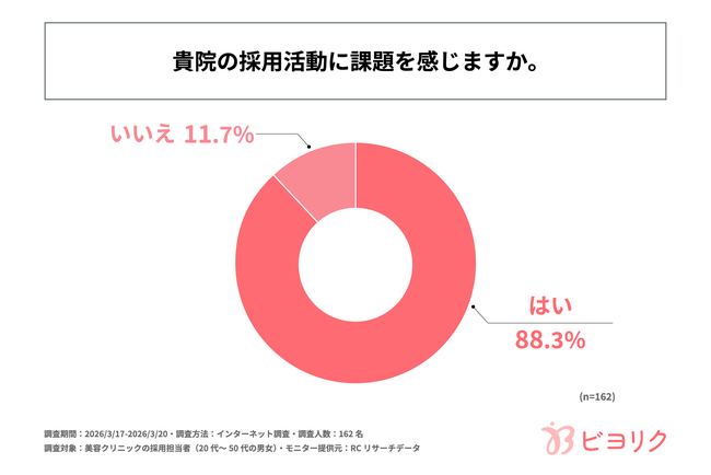 美容クリニックの採用担当者の約9割が、採用活動に課題を感じている！株式会社ETANAが「美容クリニックの人材採用の課題に関する調査」を実施！