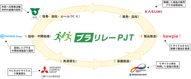 6者連携「プラリレープロジェクト」、回収キャップを再資源化カスミ鹿嶋スタジアム店にてリサイクルキャップを採用したドレッシング3種を数量限定販売