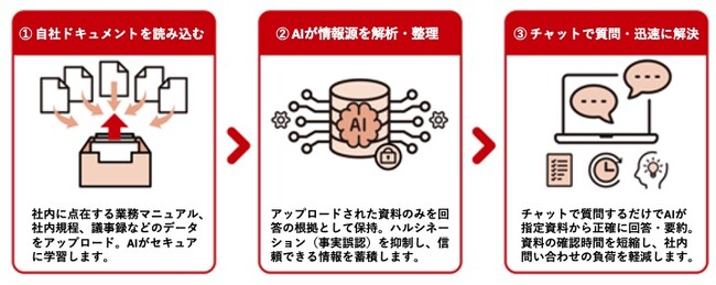 シンカ、指定した社内ドキュメントを学習し回答する対話型AIチャットサービス「カイクラ AIナレッジ」をリリース