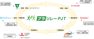 6者連携「プラリレープロジェクト」、回収キャップを再資源化　カスミ鹿嶋スタジアム店にてリサイクルキャップを採用したドレッシング3種を数量限定販売