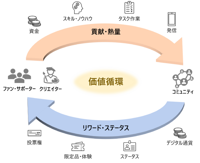 SSFF & ASIA 全応募監督が「審査員」に。 ビジュアルボイスとディーカレット DCP、ブロックチェーンを活用した「価値循環型コミュニティ(DAO)」を始動！