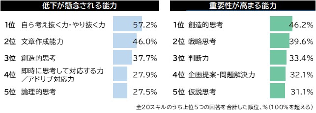 AI普及後のビジネススキル「創造的思考」「自ら考え抜く力・やり抜く力」「文章作成力」の３つを経営者は危惧・重視企業のAI活用状況で、能力課題に違いが見られる