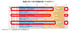 電話に対して苦手意識を感じていますか？