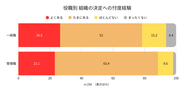【RCIJリスクリサーチ】“出来レース型”の意思決定では過半数が失敗を繰り返す