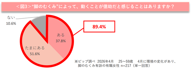 新生活の環境変化により「脚のむくみ」が深刻化　むくみ自覚者の約9割が陥る『むくみスパイラル』の実態が判明