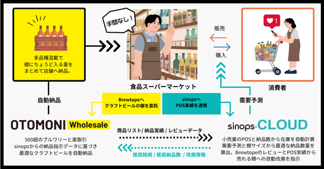 シノプス×Brewtope、クラフトビールのAI自動納品で業務提携。