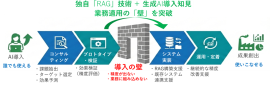 生成AI導入支援サービス