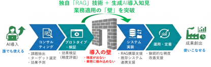 企業の業務プロセスを革新する「生成AI導入支援サービス」の提供を開始