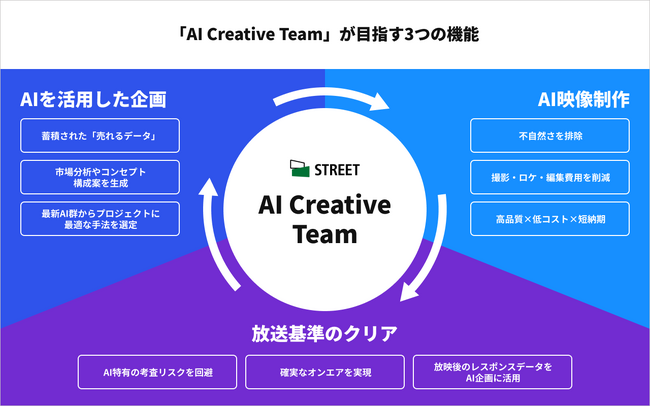 ストリート、テレビ通販CM制作における「高コスト・長期化」の課題を解決する「AI Creative Team」を発足。