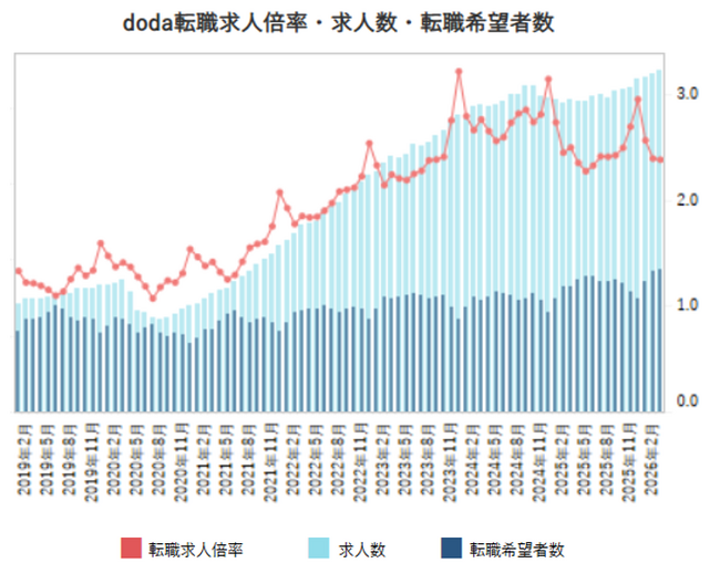doda転職求人倍率　2026年3月・2025年第4四半期レポート