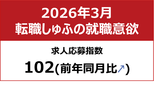 【しゅふの就職意欲調査 2026年3月】しゅふ求人の応募指数102（前月比＋7）