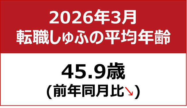 【転職しゅふの平均年齢調査 2026年3月】45.9歳（前月比-0.3歳）