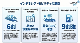 インドネシア モビリティ調査2026｜ウーシュ6割支持・EV増加・9割強が燃料高騰で行動変化