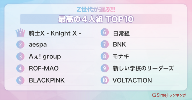 【Simejiランキング】Z世代が選ぶ!!「あなたにとって最高の4人組は?」TOP10