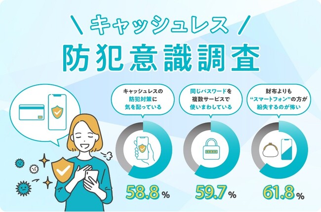 TIS、「キャッシュレス防犯意識調査」を実施！約6割がキャッシュレスの防犯対策に気を配っていると回答する一方、“パスワード使い回し”も約6割と、意識と行動にギャップが存在