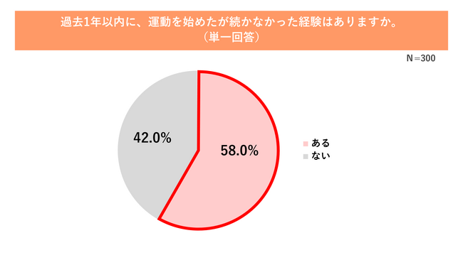 「着替えが面倒」「痩せてからでないとウェアが着られない」KEYUCA調査で見えた「タイパ アクティブウェア」の潜在ニーズ