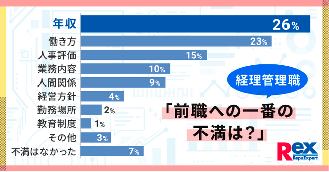 経理財務管理職の転職活動に関する実態調査