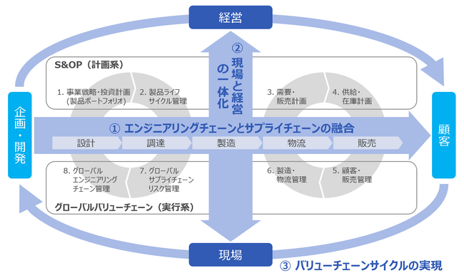 電通総研とドリームインキュベータ、製造業のバリューチェーン改革を支援する新たな価値提供で協業を加速