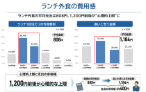 「一人で食べたい」上司 vs 「交流したい」若手　新生活に押さえておきたい【職場ランチの最新事情】
