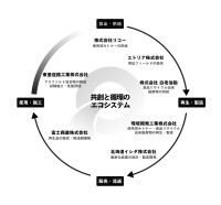 使用済みトナーと食品リサイクル由来の副産物を活用した新たな資源循環モデルを構築