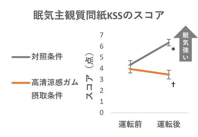 高清涼感ガムの咀嚼が自動運転を模した環境下で眠気を抑制することを確認～川島隆太氏擁するNeU社との共同研究～