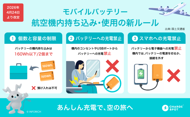 4月24日より航空機内のバッテリー規制が強化。旅行者の約4割が「容量未確認」のまま搭乗のリスク
