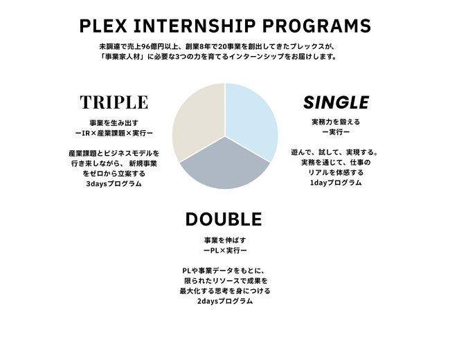 創業8年で20事業、売上96億円まで成長したプレックス、4,000社IR分析・事業PL分析・実務体験で事業家人材を育てる新卒向けインターンを開催