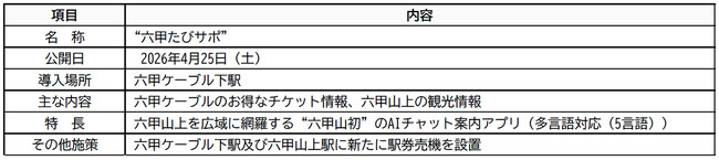― 六甲山観光の“今知りたい”をその場で応える ― 神戸六甲鉄道、AIチャットアプリ「六甲たびサポ」を4月25日公開 六甲山上を広範に網羅する“六甲山初”（※）のAI案内サービスの導入開始