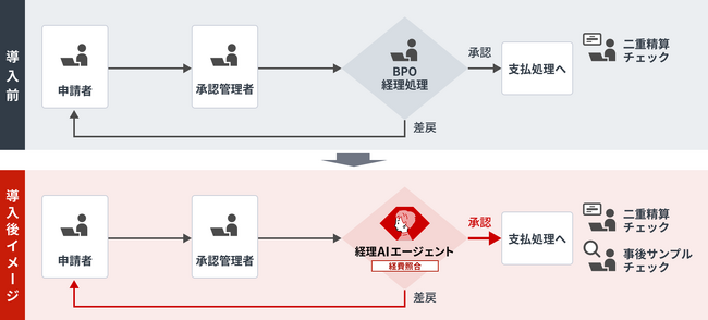 味の素フィナンシャル・ソリューションズとファーストアカウンティング、共同開発した経理AIエージェントが本番稼働