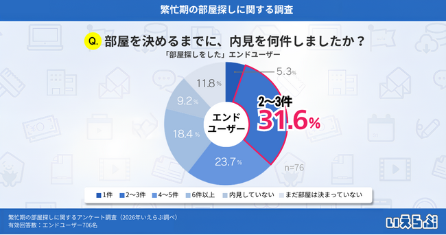 2026年繁忙期の部屋探し、内見件数「2～3件」が最多！希望条件に合う物件不足も浮き彫りに｜いえらぶ調べ