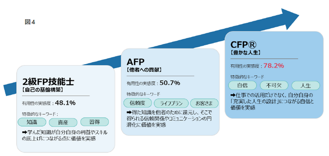 FP資格取得がキャリアアップや営業成績向上に有効であることが明らかに