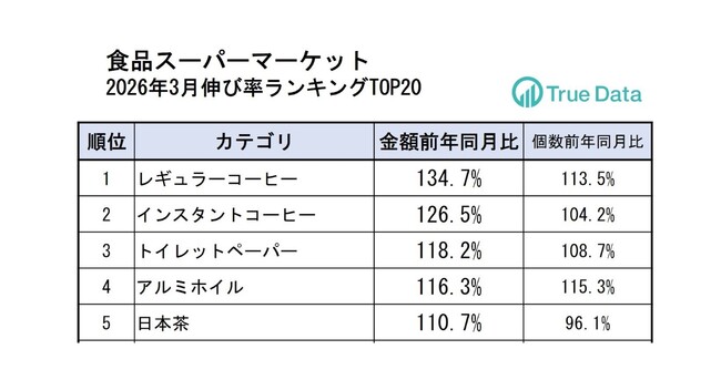 高くても好調!コーヒーが伸び率1位・2位を独占